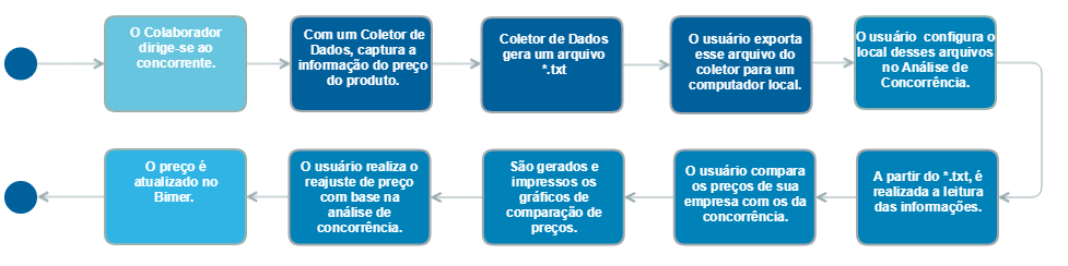 Modelo operacional análise concorrência