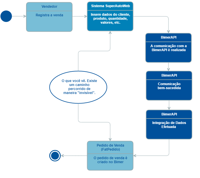 Modelo Operacional Bimer API