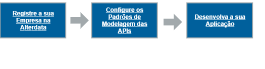 Primeiros passos API
