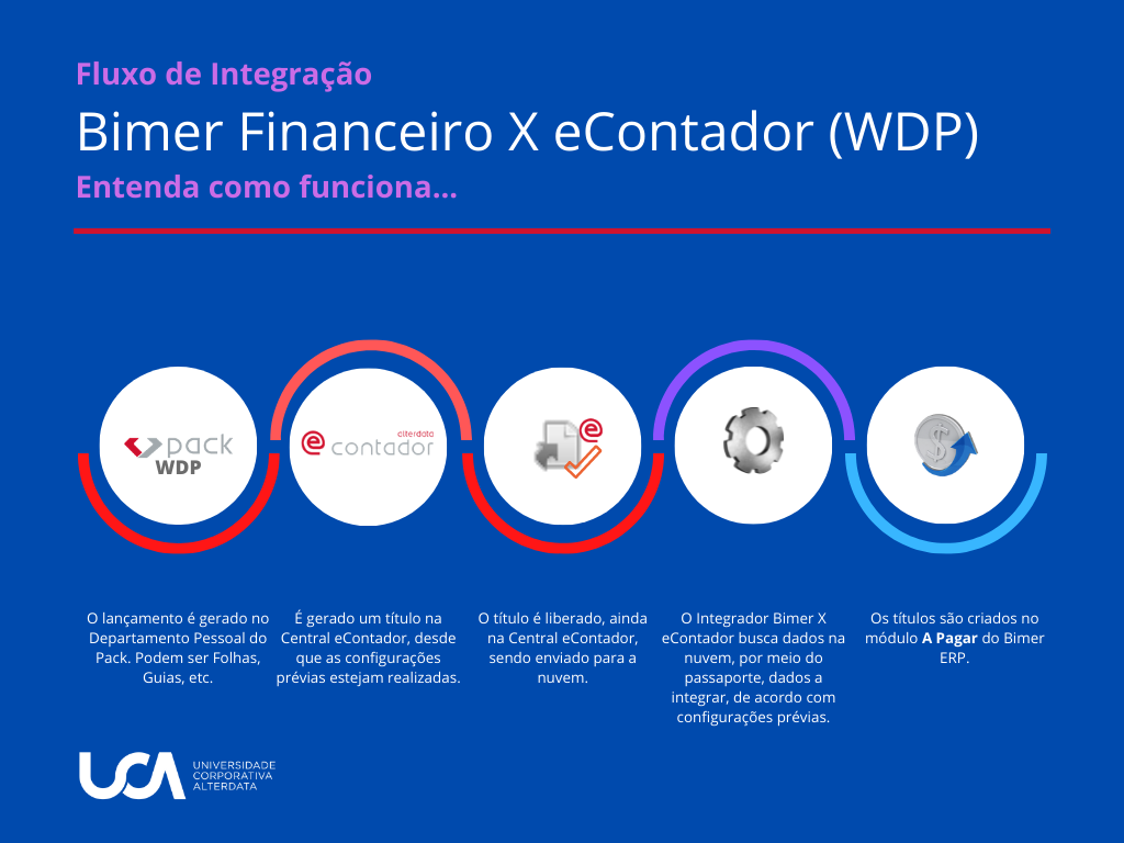 Fluxo de Integração
