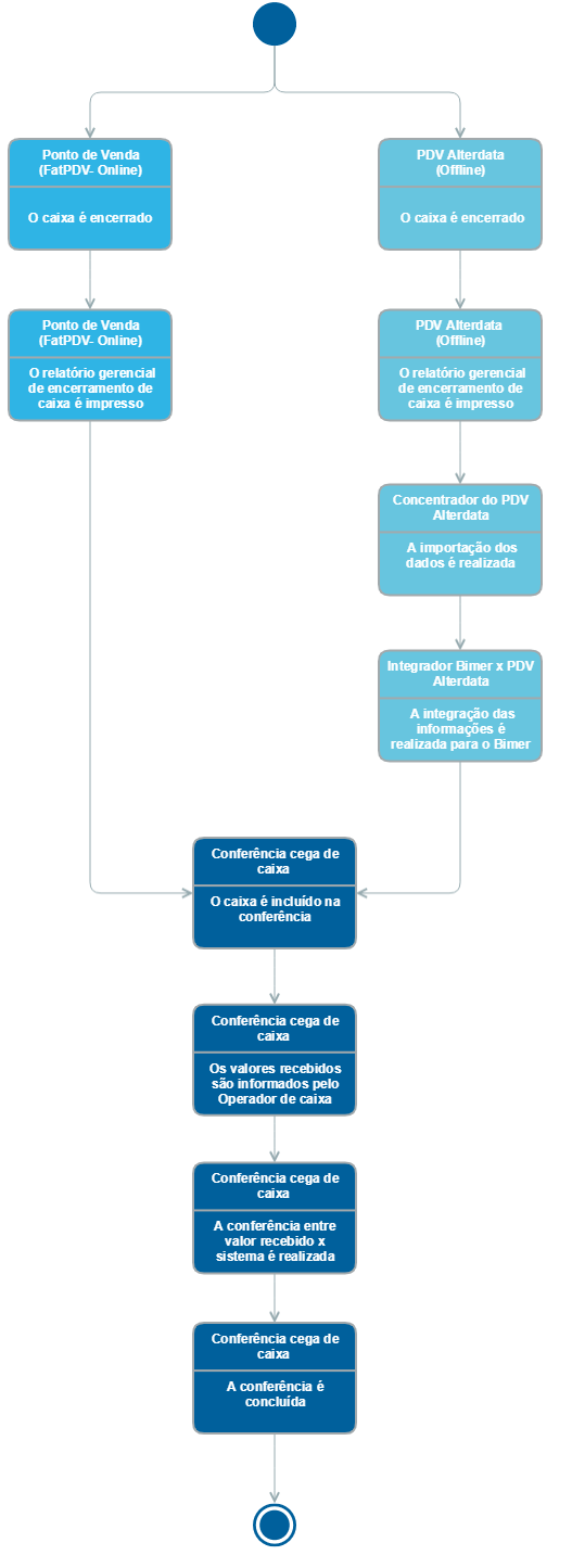 Modelo Operacional FatPDVConferenciaCega