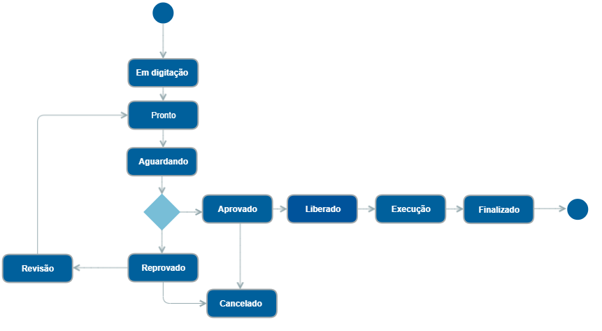 Status Gestão de locação