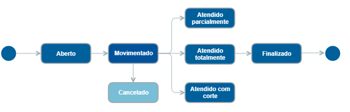 Sttaus despesas e itens