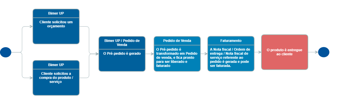 fluxograma prepedido bimer up