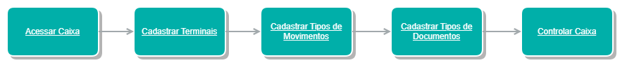 passos_básicos_caixa