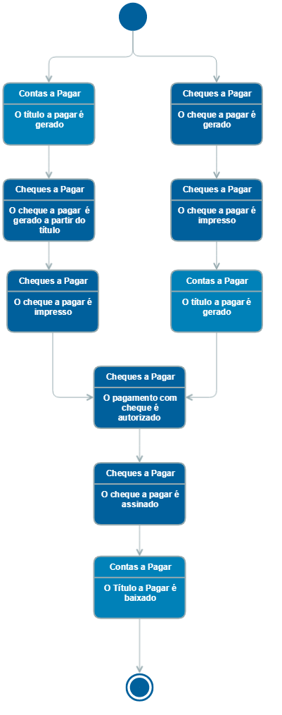 Modelo Operacional Cheques a pagar