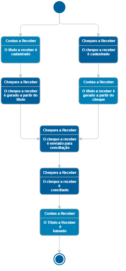 Modelo Operacional Cheques a Receber