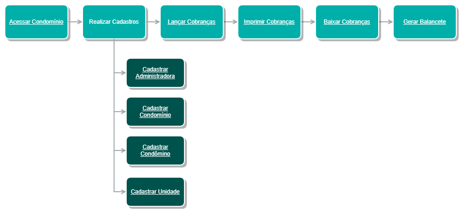 primeiros passos - condomínio