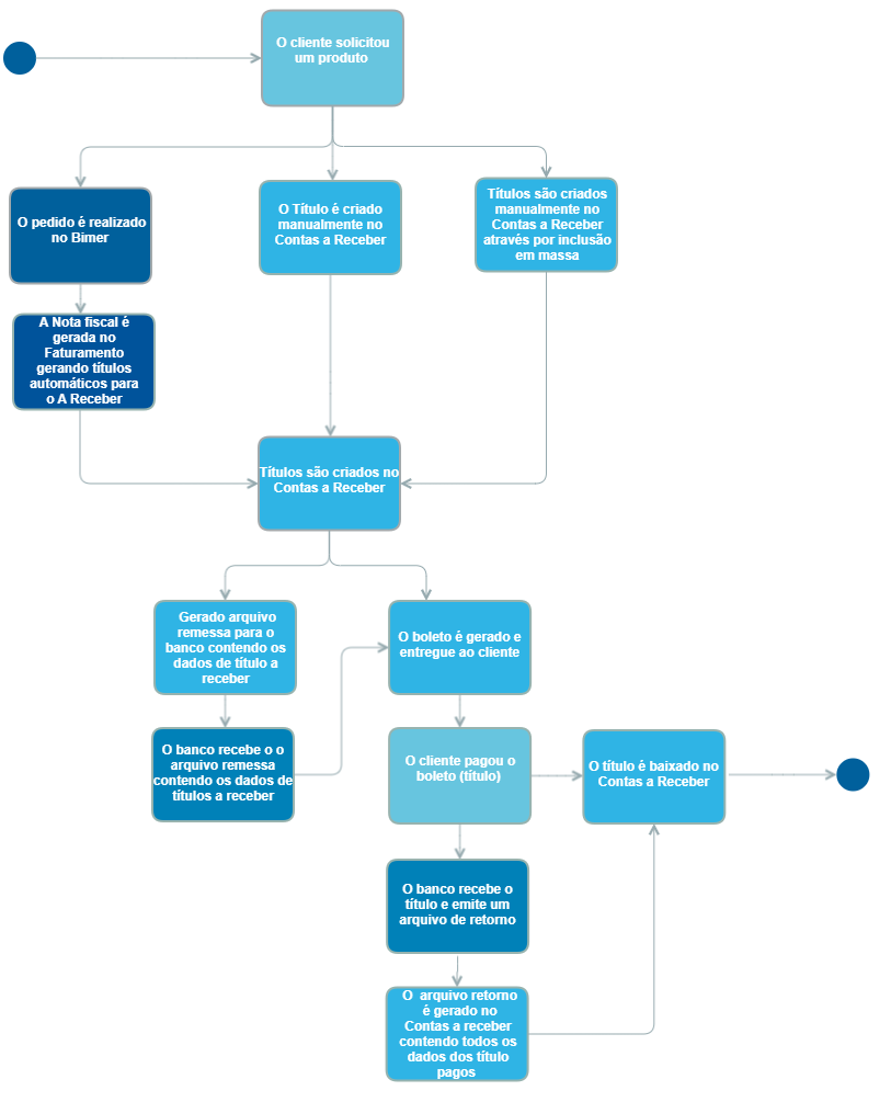 Fluxograma contas a receber