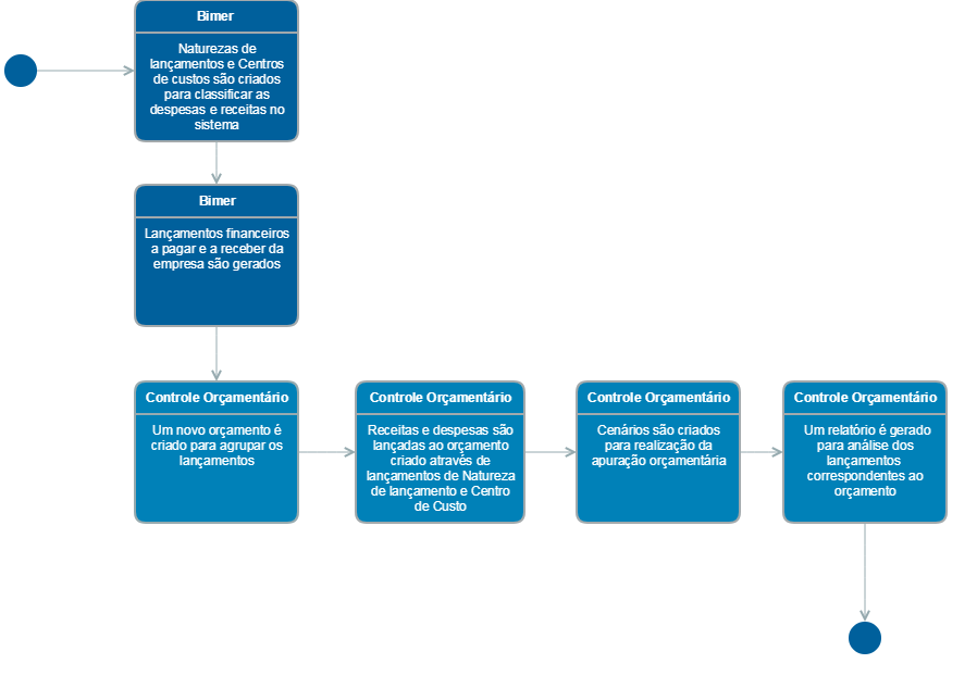 Fluxo controle orçamentário