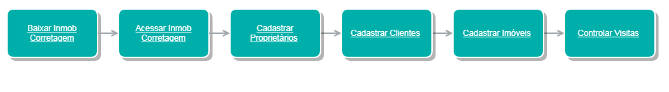 Primeiros Passos inmob Corretagem