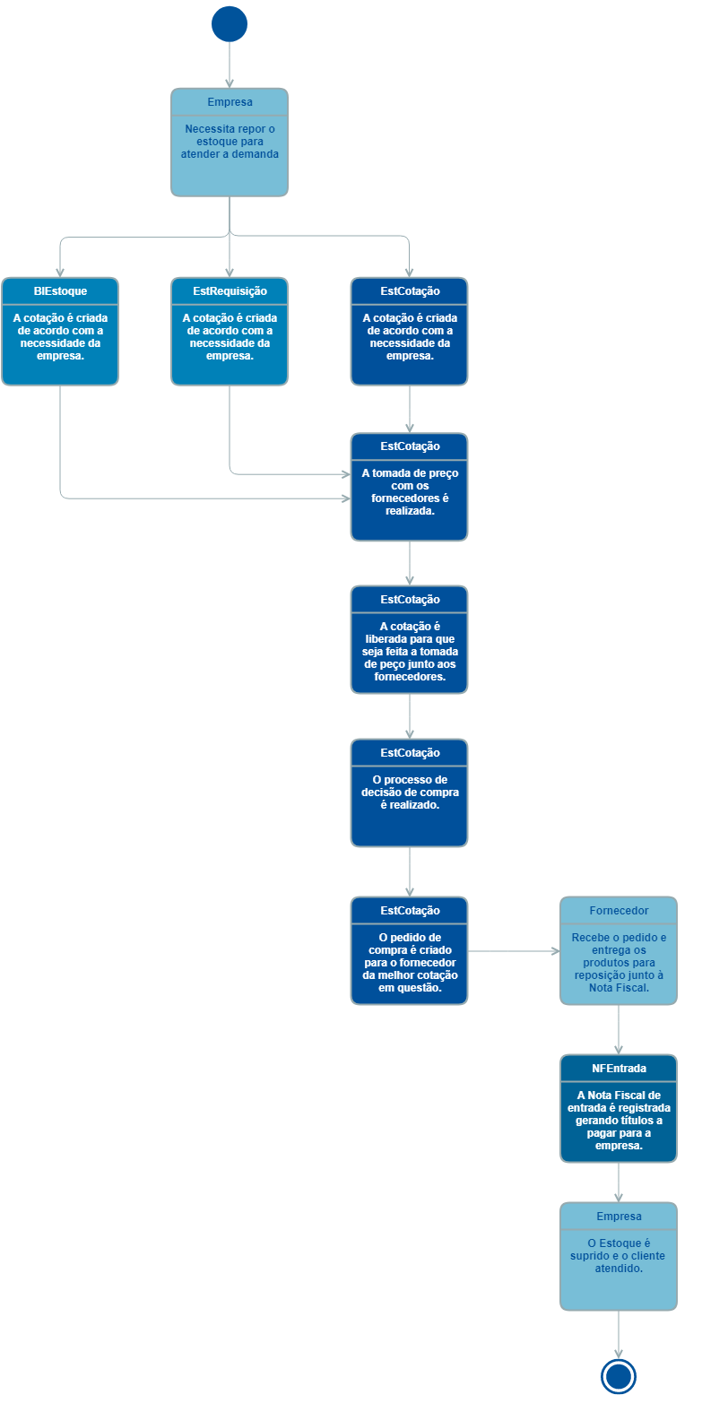 Modelo Operacional EstCotacao