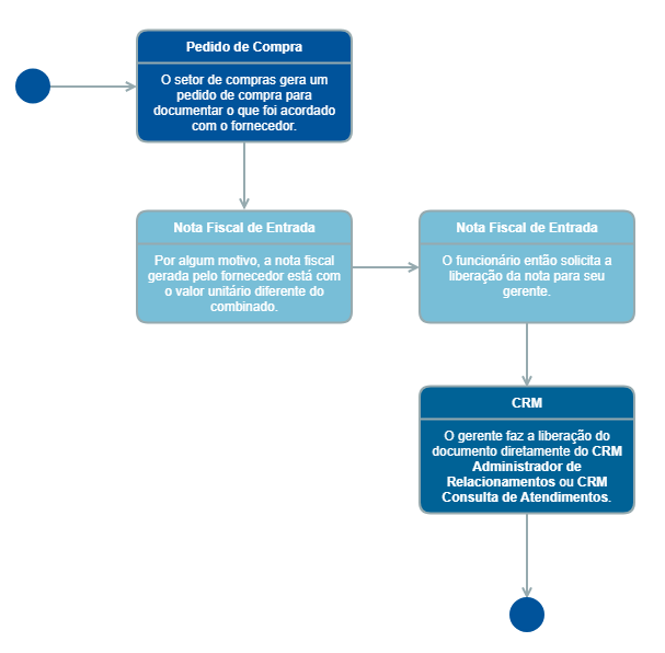 autorizar nota fiscal