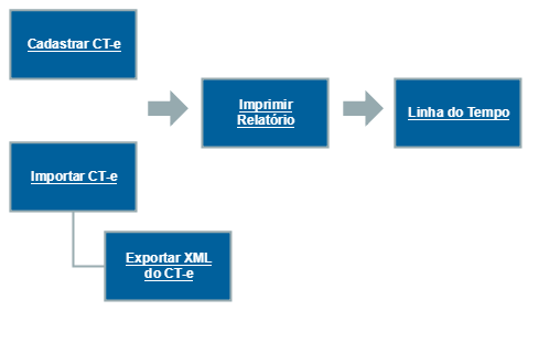 Primeiros Passos CT-e