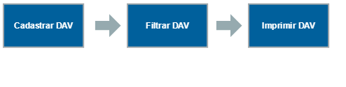 Primeiros Passos FatDAV