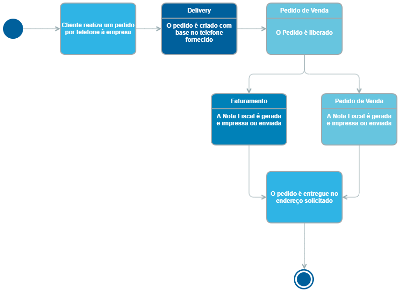 Modelo operacional FatDelivery