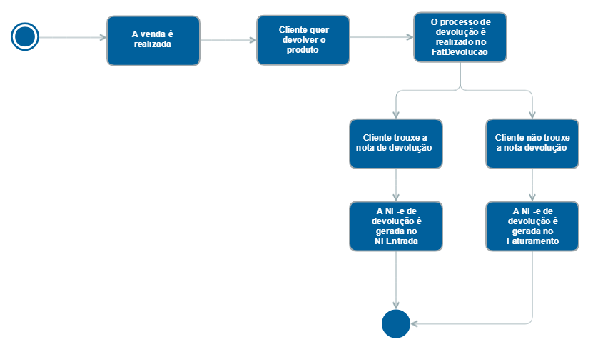 Devolução (FatDevolucao)