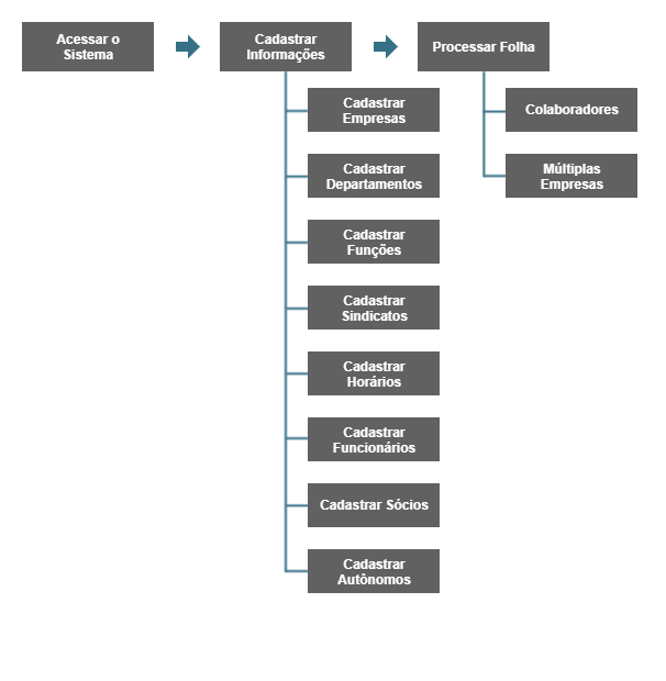 DP Web - Primeiros Passos