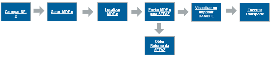 PassoaPasso_MDFe Copy