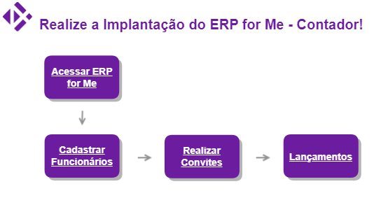 ERP4Me_implantacao_fluxogramaInicial