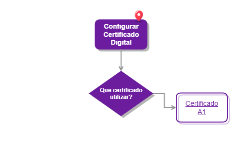 Configurar Certificado_ERP for Me - Movimento