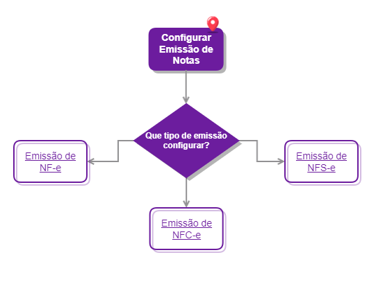Configurar Emissão de Notas_ERP for Me - Movimento
