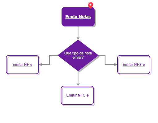 Emitir Notas_ERP for Me - Movimento
