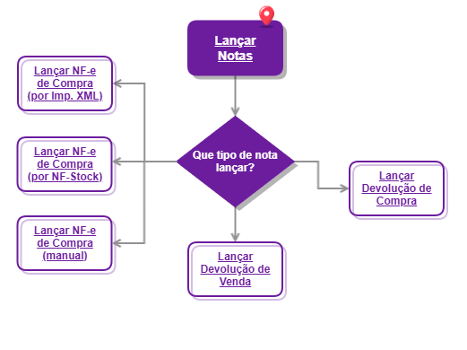 Lançar Notas_ERP for Me - Movimento