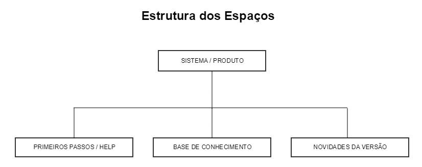 Estruturação