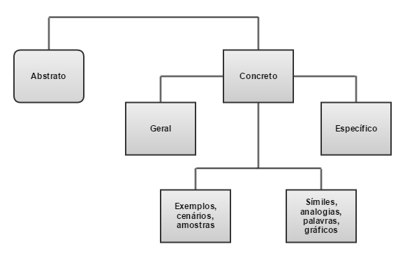 AbstratoXConcreto