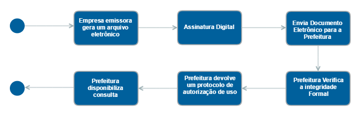 Operacional NFS-e