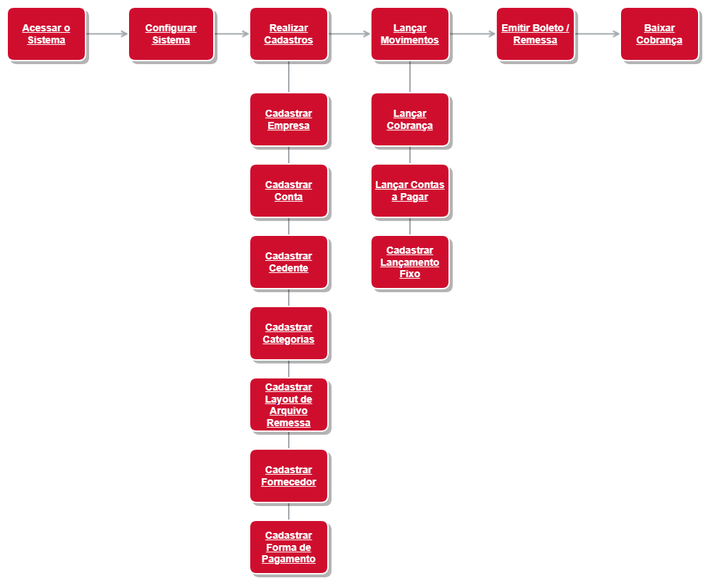 Financeiro - Primeiros Passos