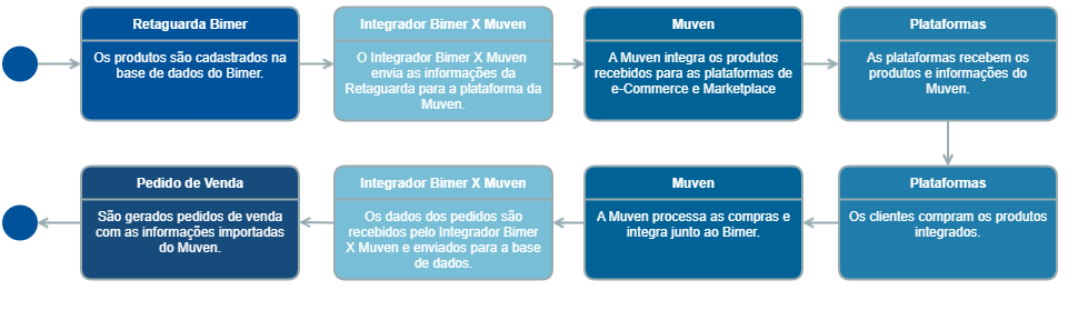 fluxo operacional muven