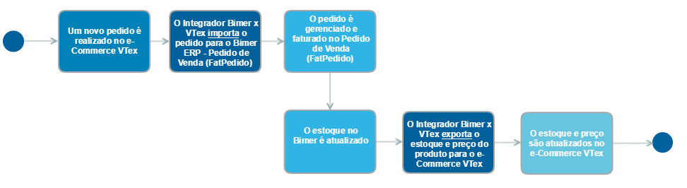 Modelo operacional Bimer x VTex