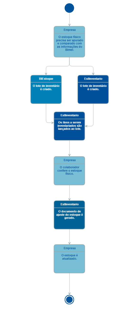 Modelo Operacional EstInventario