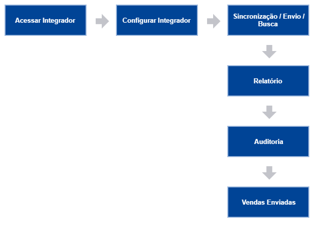 Primeiros Passos - Integrador Scanntech