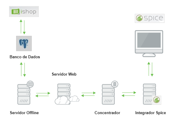 Diagrama_Integração_IShop Concentrador_Spice