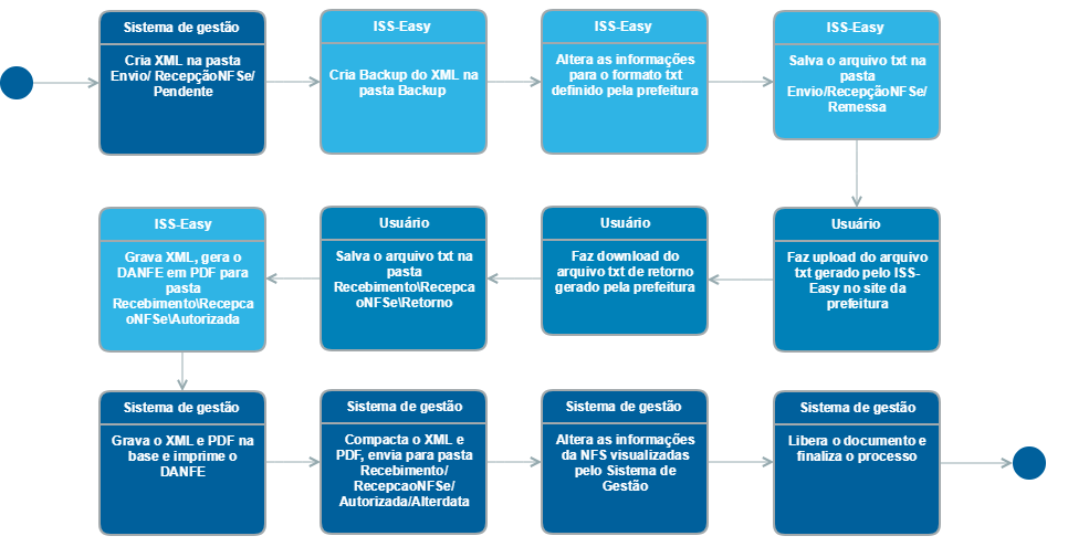 Fluxo Operacional ISS-Easy (txt)
