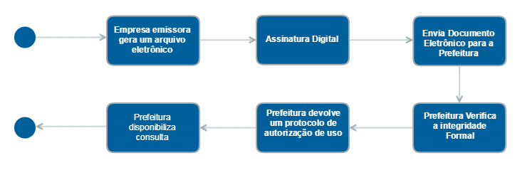 Modelo operacional ISS-Easy