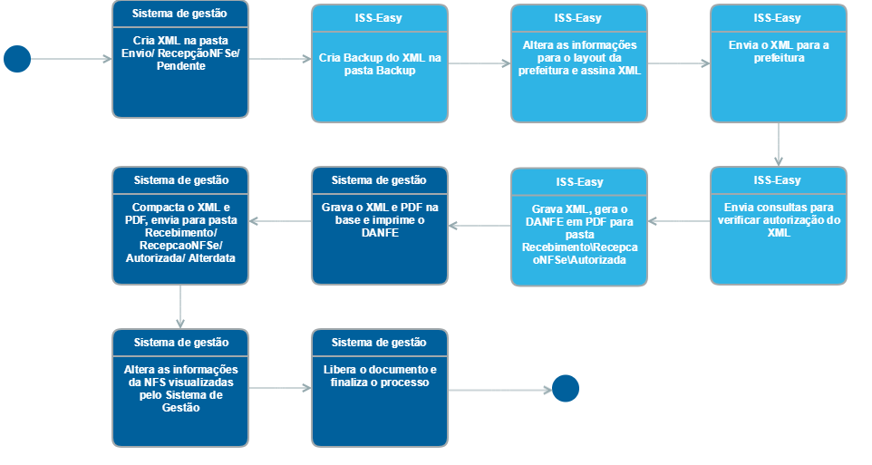 Fluxo Operacional ISS-Easy (xml)
