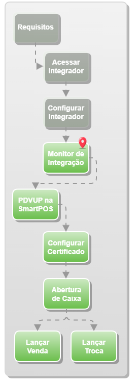 Monitor Integração_Shop x PDVUP