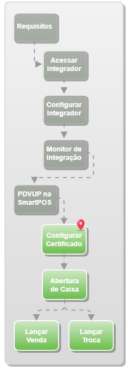 Configurar Certificado_Shop x PDVUP