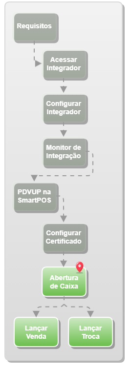 Abertura de Caixa_Shop x PDVUP