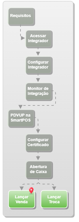 Lançar Venda_Shop x PDVUP