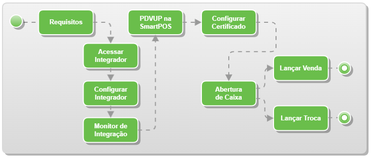 Integrador Shop x PDVUP_Primeiros Passos