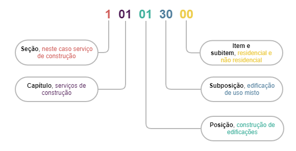 Composição NBS