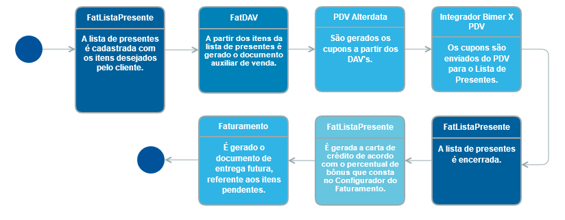 Modelo Operacional - Lista de Presentes