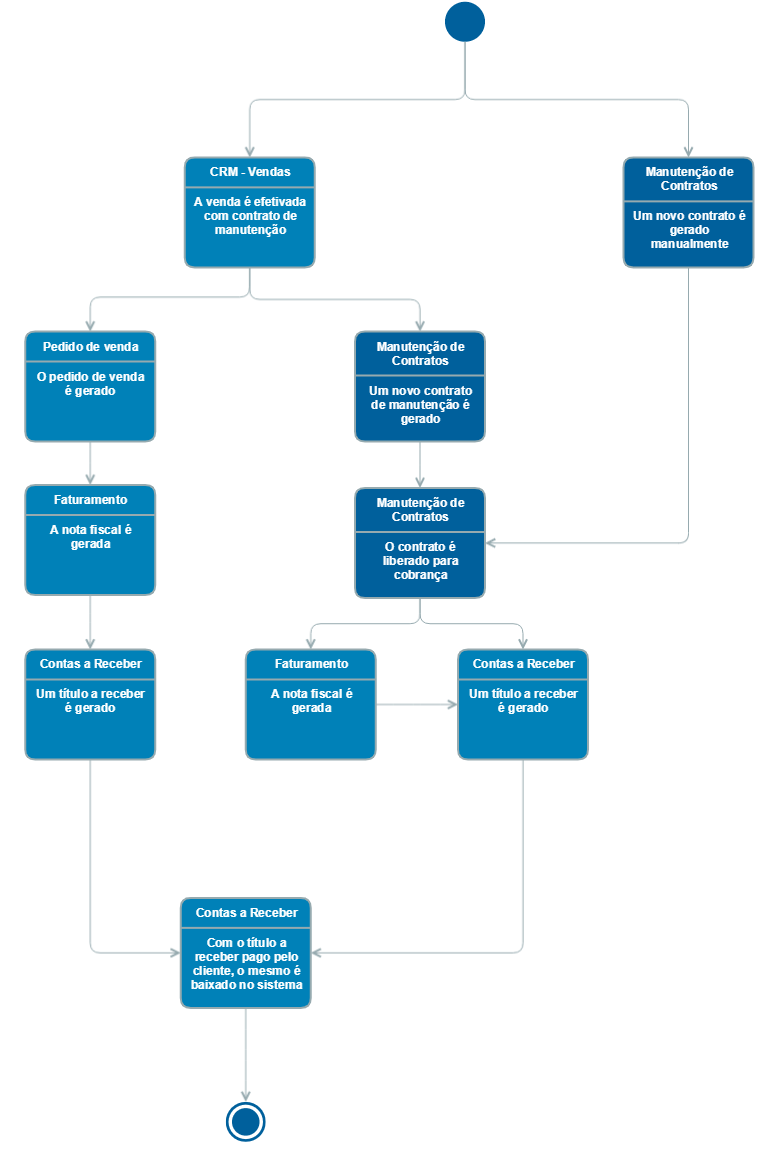 Modelo Operacional Manutenção de cobrança