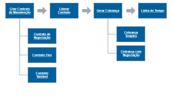 Primeiros Passos FinManutencaoCobranca