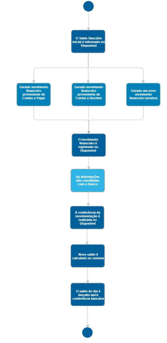 Fluxo operacional Disponível